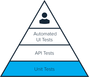 Dost testing. Testing Pyramid. Test Pyramid. Тест с пирамидками. Тест «пирамида и.графа».